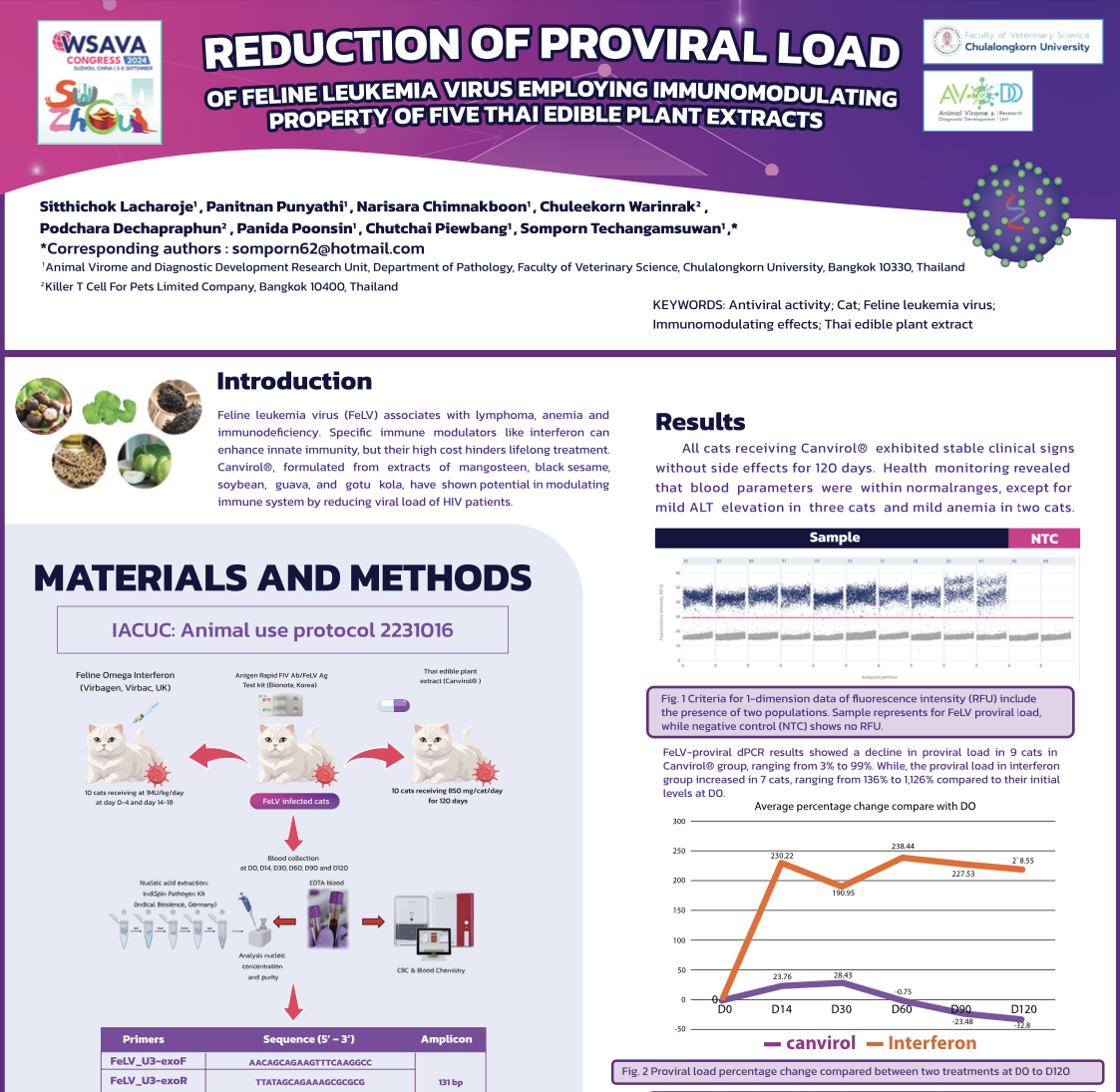 Reduction of Proviral Load of Feline Leukemia Virus Emplyoing the Immunomodulatory Property of Five Thai Edible Plant Extracts